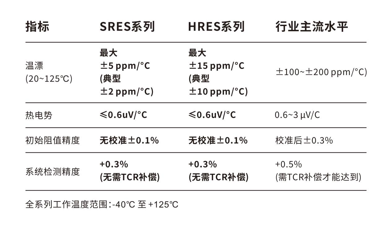开步睿思-SRES/HRES系列新一代高精密分流器检流模组 | 申报2026第八届金辑奖最佳技术实践应用奖