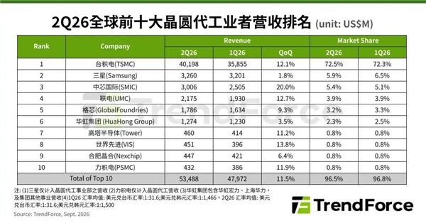 Q2全球十大晶圆代工厂商营收创新高 中芯国际大增20%