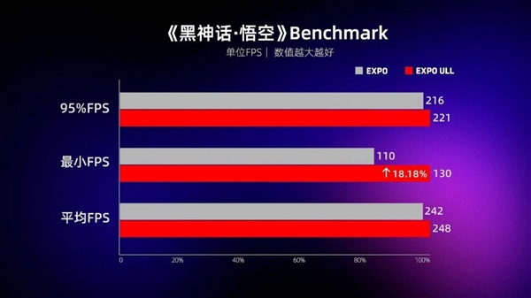 AMD偷偷给内存开挂！佰维DW100一键开启ULL：1% Low帧涨超11%