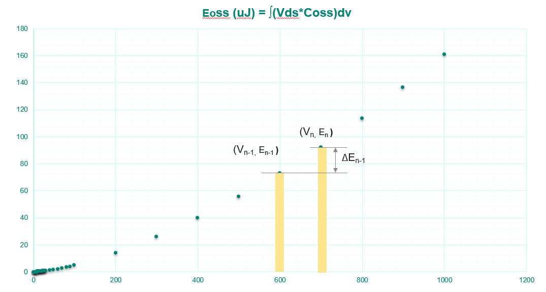 图4. 梯形等效法计算 Eoss Vs. Vds