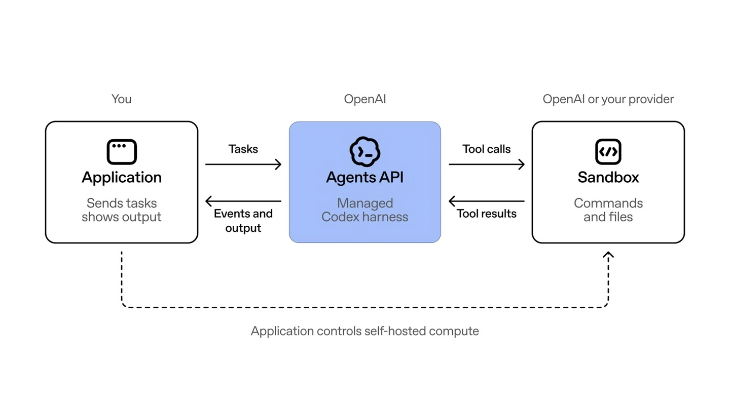 OpenAI Agents API 开放公测:支持代码执行、工具调用和跨上下文任务运行,为开发者提供云端智能体基础设施