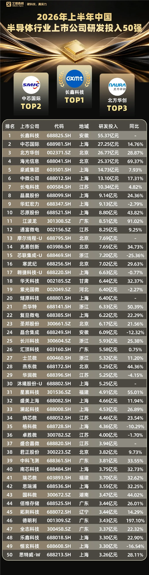 上半年中国半导体研发投入榜出炉 长鑫科技断层第一