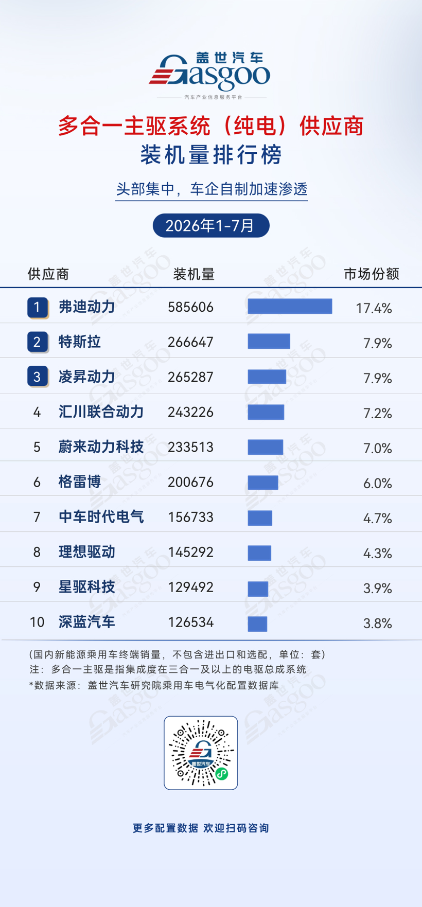 2026年1-7月电气化供应商装机量排行榜:车企自制加速渗透丨盖世汽车研究院