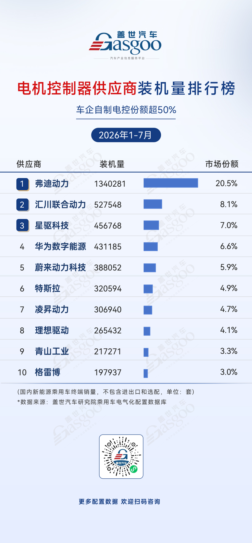 2026年1-7月电气化供应商装机量排行榜:车企自制加速渗透丨盖世汽车研究院