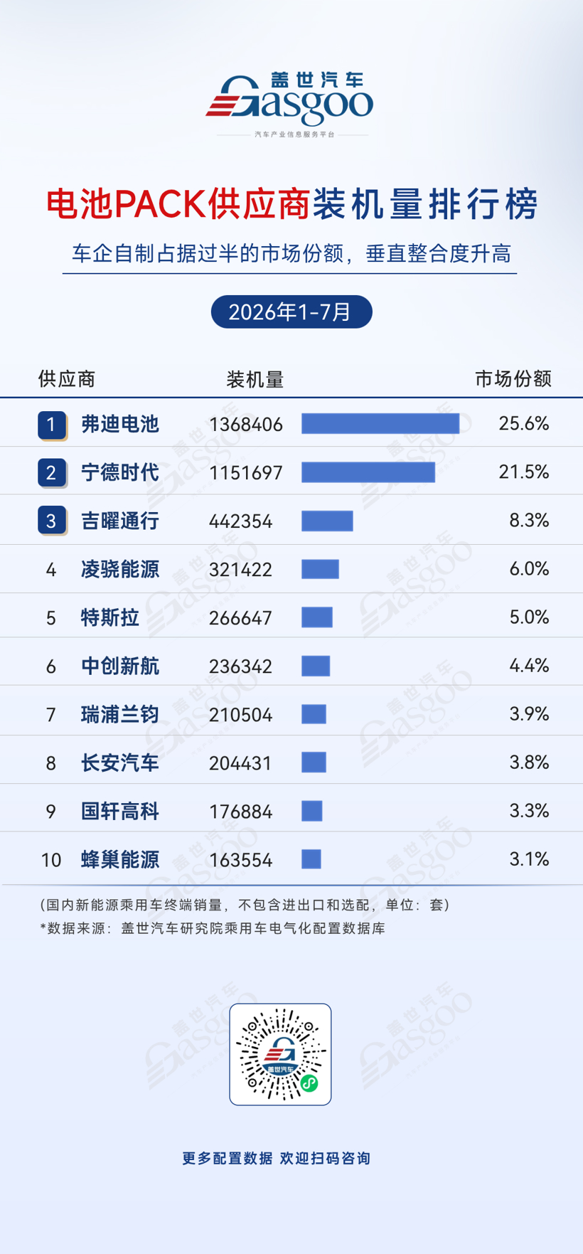 2026年1-7月电气化供应商装机量排行榜:车企自制加速渗透丨盖世汽车研究院