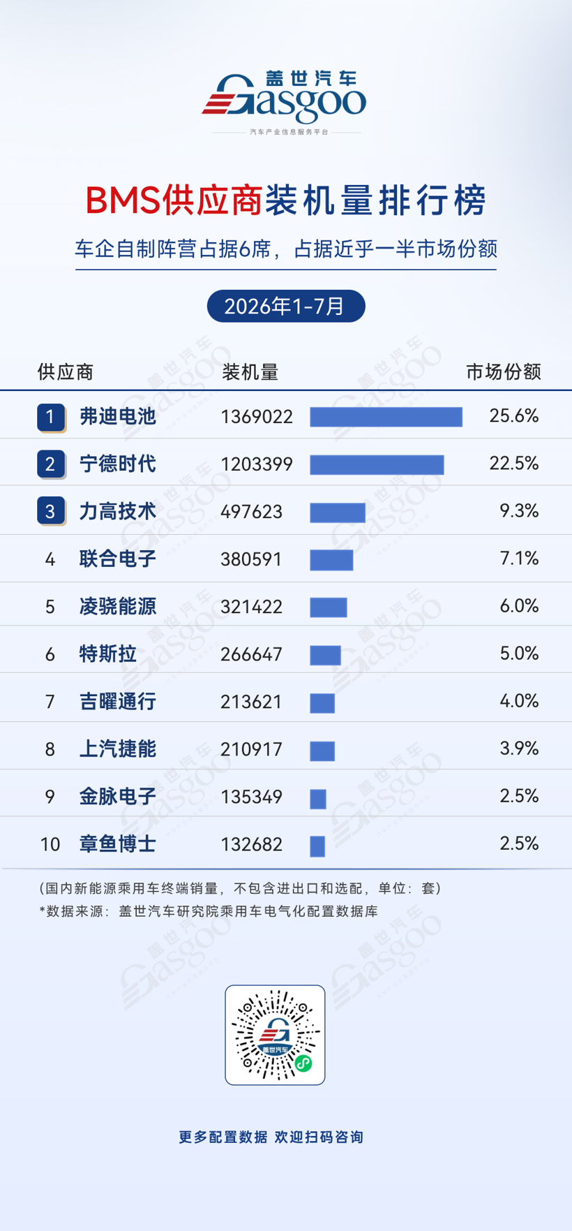 2026年1-7月电气化供应商装机量排行榜:车企自制加速渗透丨盖世汽车研究院
