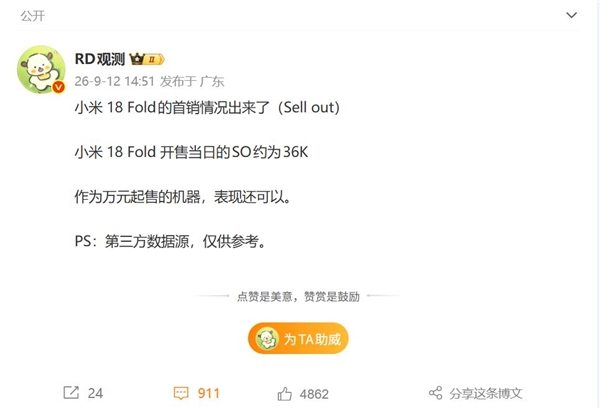 小米最高端手机！小米18 Fold首销日销量3.6万台：10999元起