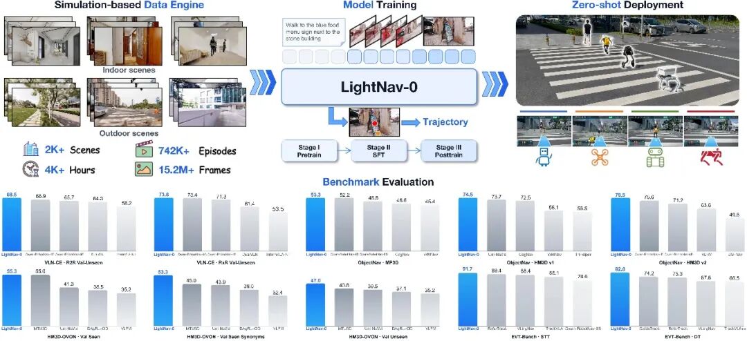 LightNav-0 在公开视觉语言导航评测基准上实现全面领先