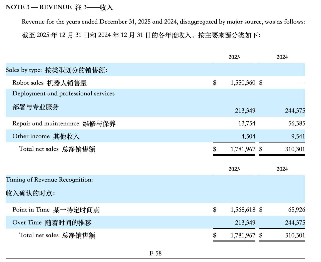 美国人形机器人第一股要来了！去年营收1195万，估值167亿元