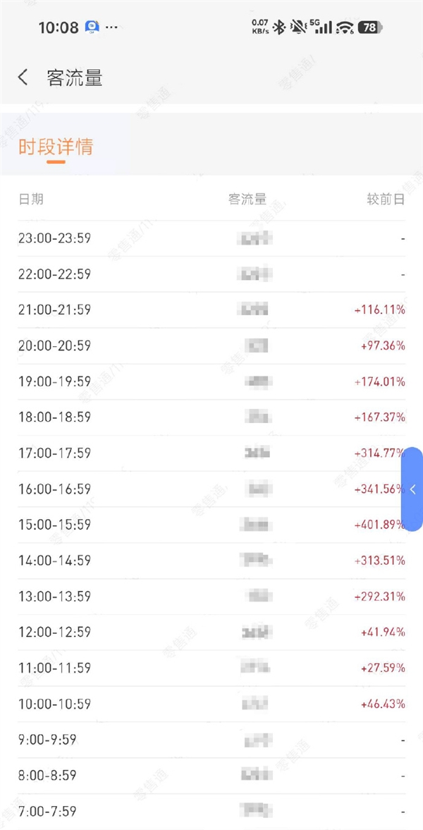 小米18 Fold、澎程SUV线下爆火！小米高管：门店高峰客流暴涨400%