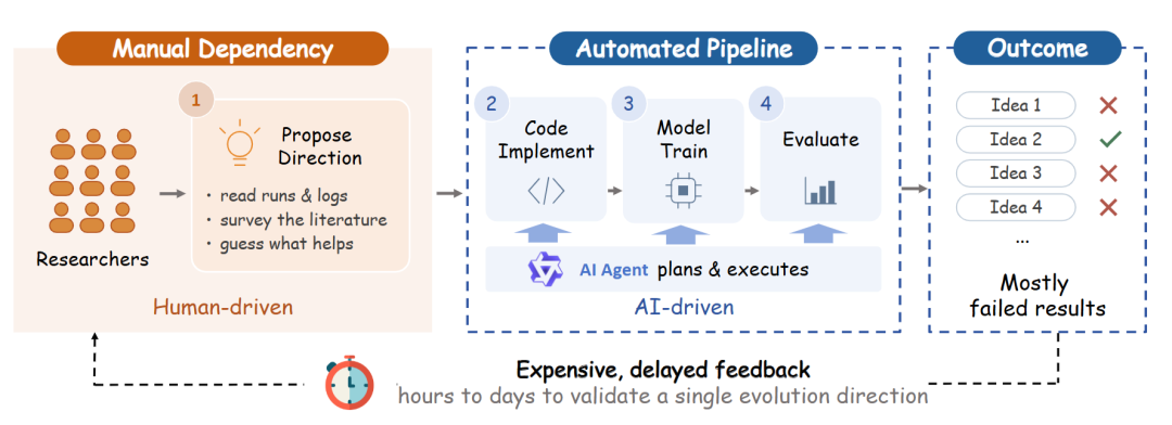 AI 系统的迭代循环仍高度依赖人工经验，想 idea 仍然是卡脖子的环节