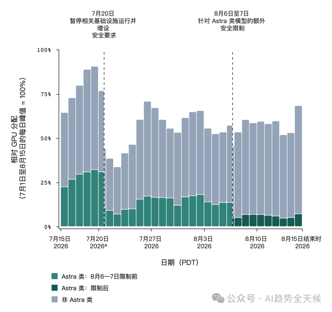 安全限制下的强化学习算力调整