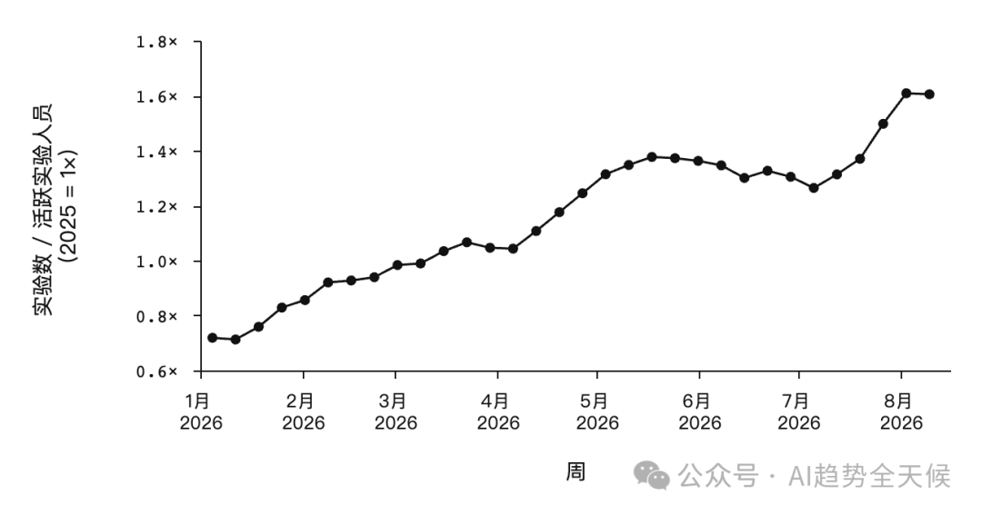 每位活跃实验人员开展的实验数量