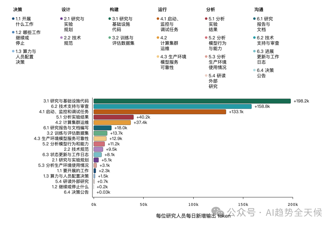 各类研究任务的输出 token 增量