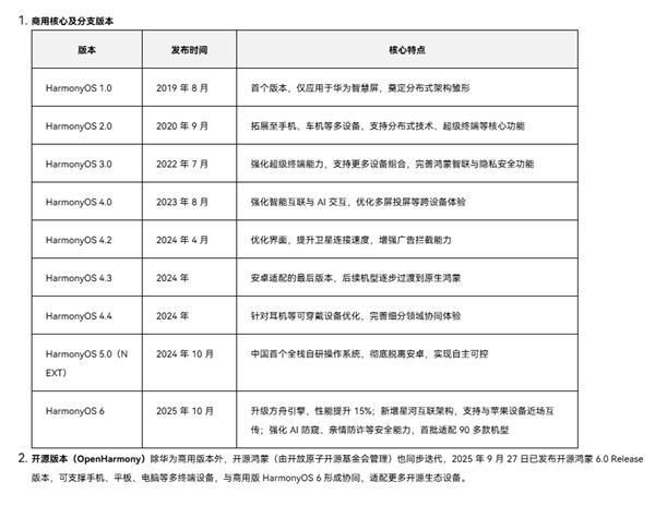华为HarmonyOS 1.0今日停止技术支持 从未登陆手机