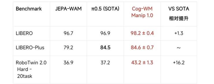 具脑磐石发布业界首个类脑认知世界模型 Cog-WM 1.0