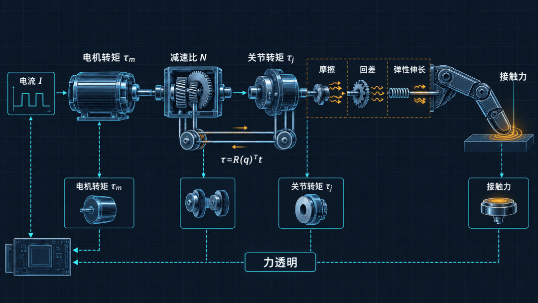 从电机电流到指尖接触力的传递链