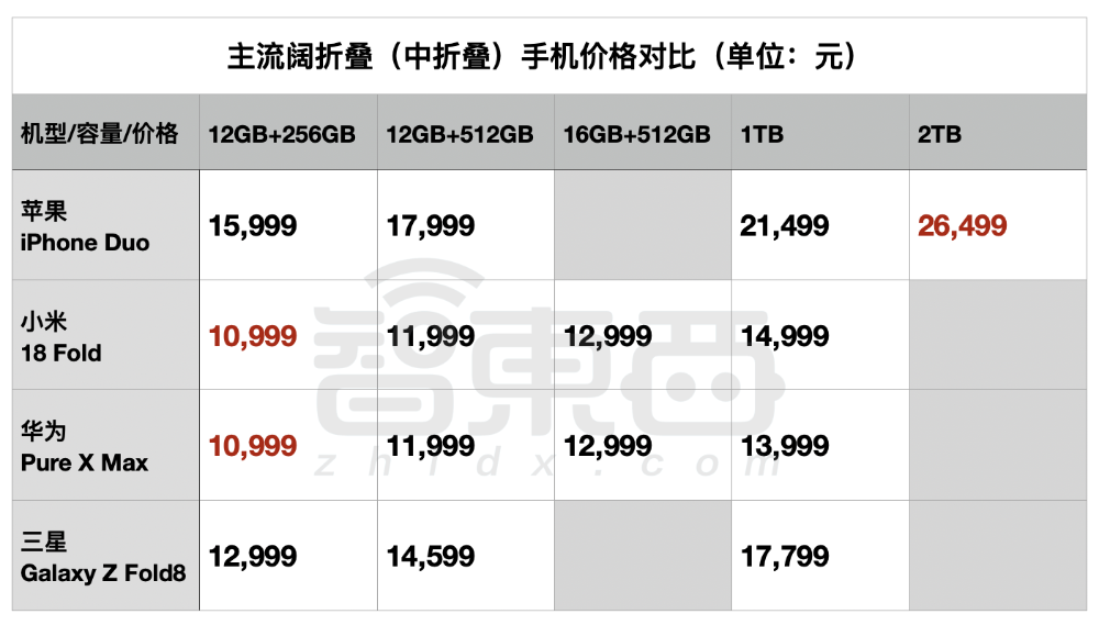 顶配两万六！苹果折叠屏iPhone来了，首搭屏下摄像+2nm芯王，库克现场交班