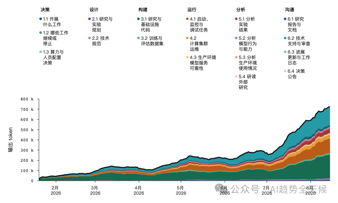 编程智能体在各类研究任务中的使用变化