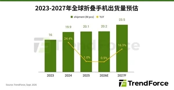 15999元起步iPhone Duo未开售就疯了 超84万人预约 二手炒到9.9万