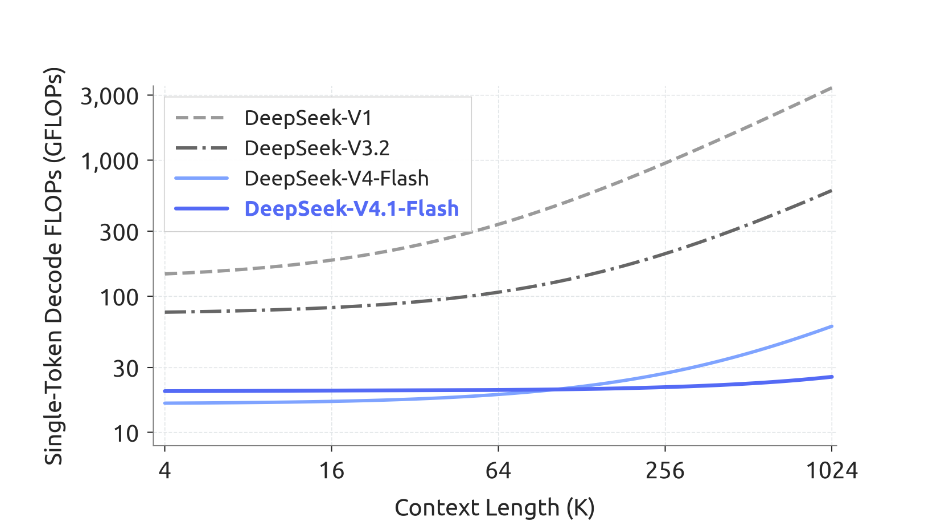 刚刚，DeepSeek新模型上线，长文本缓存硬盘占用暴降88%！