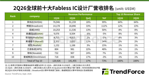 超越高通！AMD成为全球第三大无晶圆半导体公司