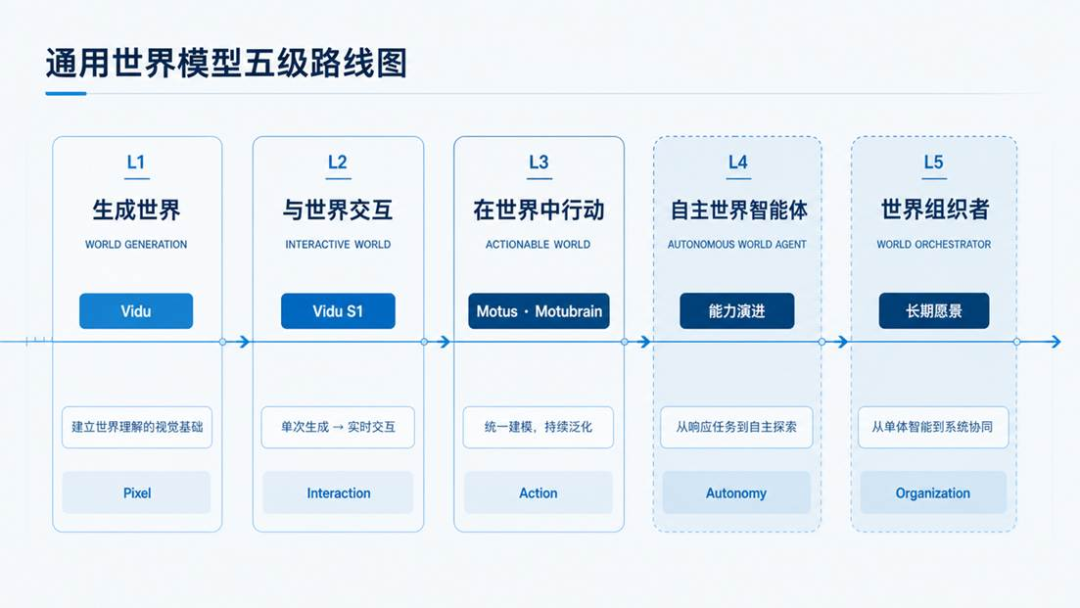 图｜生数科技提出的通用世界模型五级演进路线