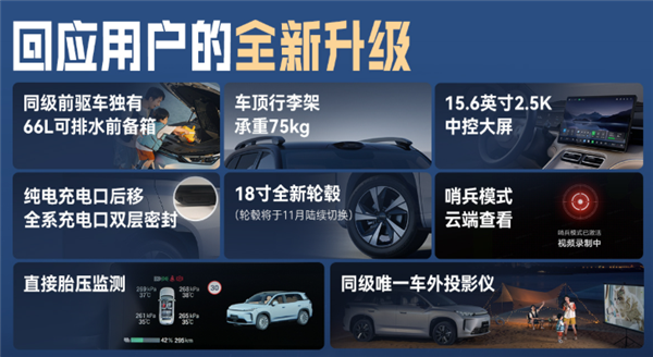 满油满电1738km 全球最长续航增程车！2027款广汽埃安i60上市：10.36万起