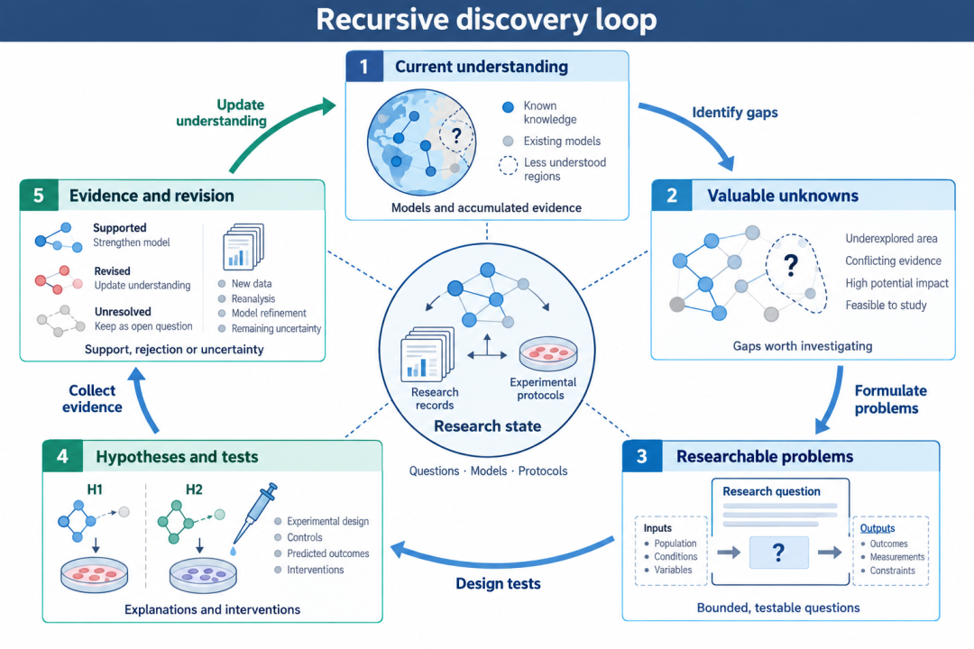 图4：Recursive Discovery Loop——从问题发现、假设形成到外部验证，再回到对世界理解的更新。
