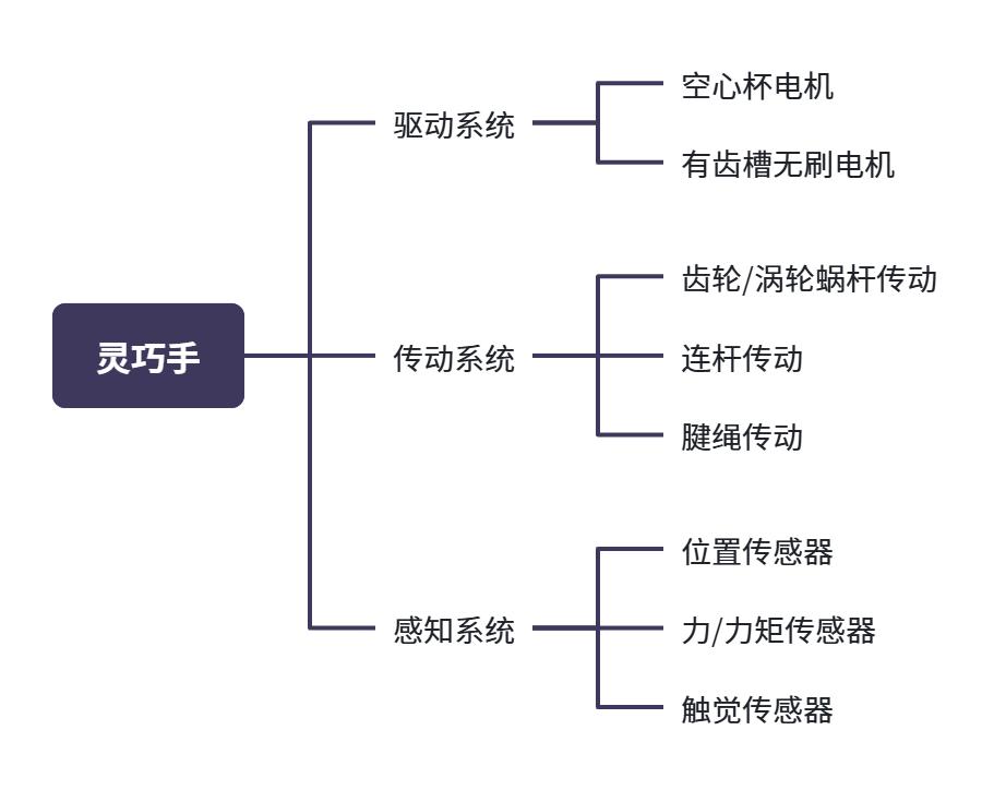 图注：灵巧手构成