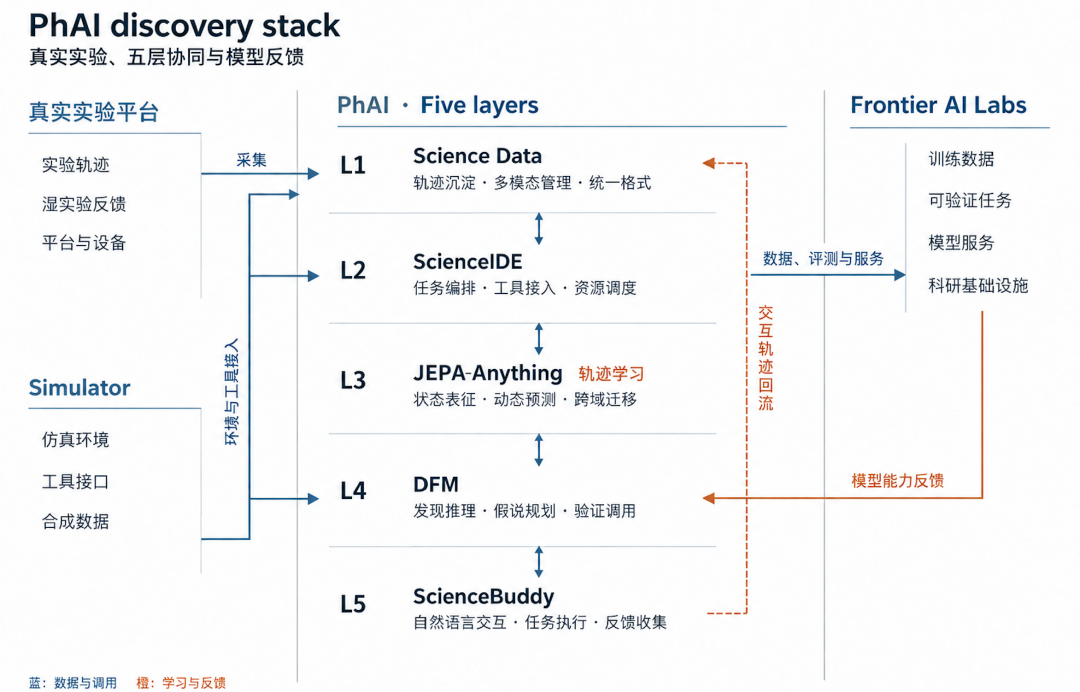 图 2：PhAI Labs 的五层能力体系，连接前沿模型、科研环境与真实实验反馈。