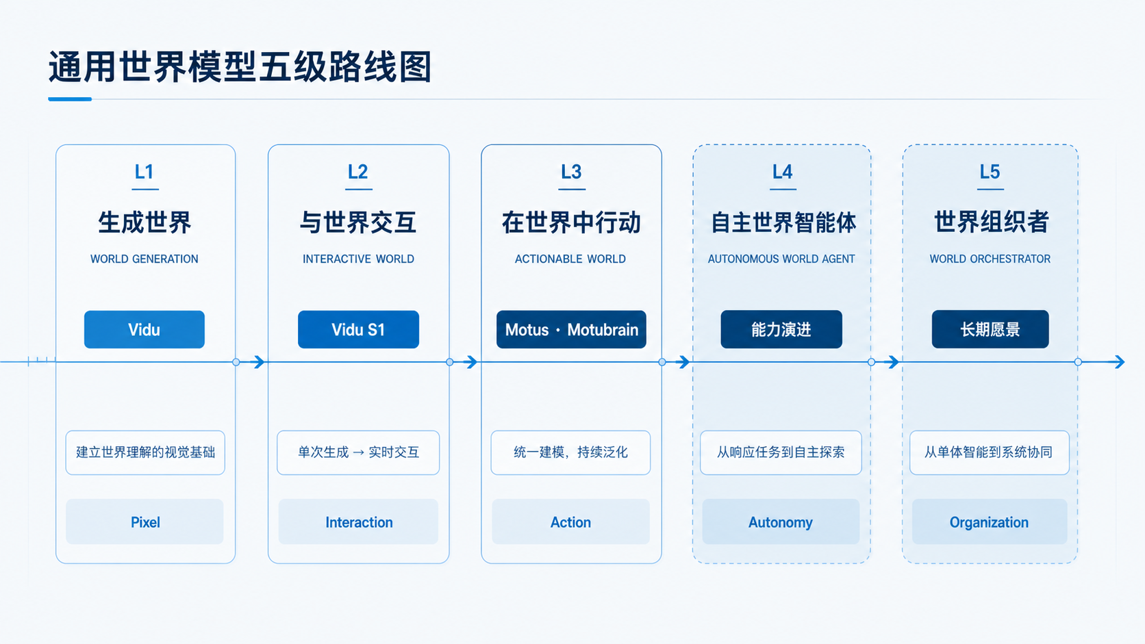 攀爬AGI的南北坡：语言模型之外，生数从世界模型出发