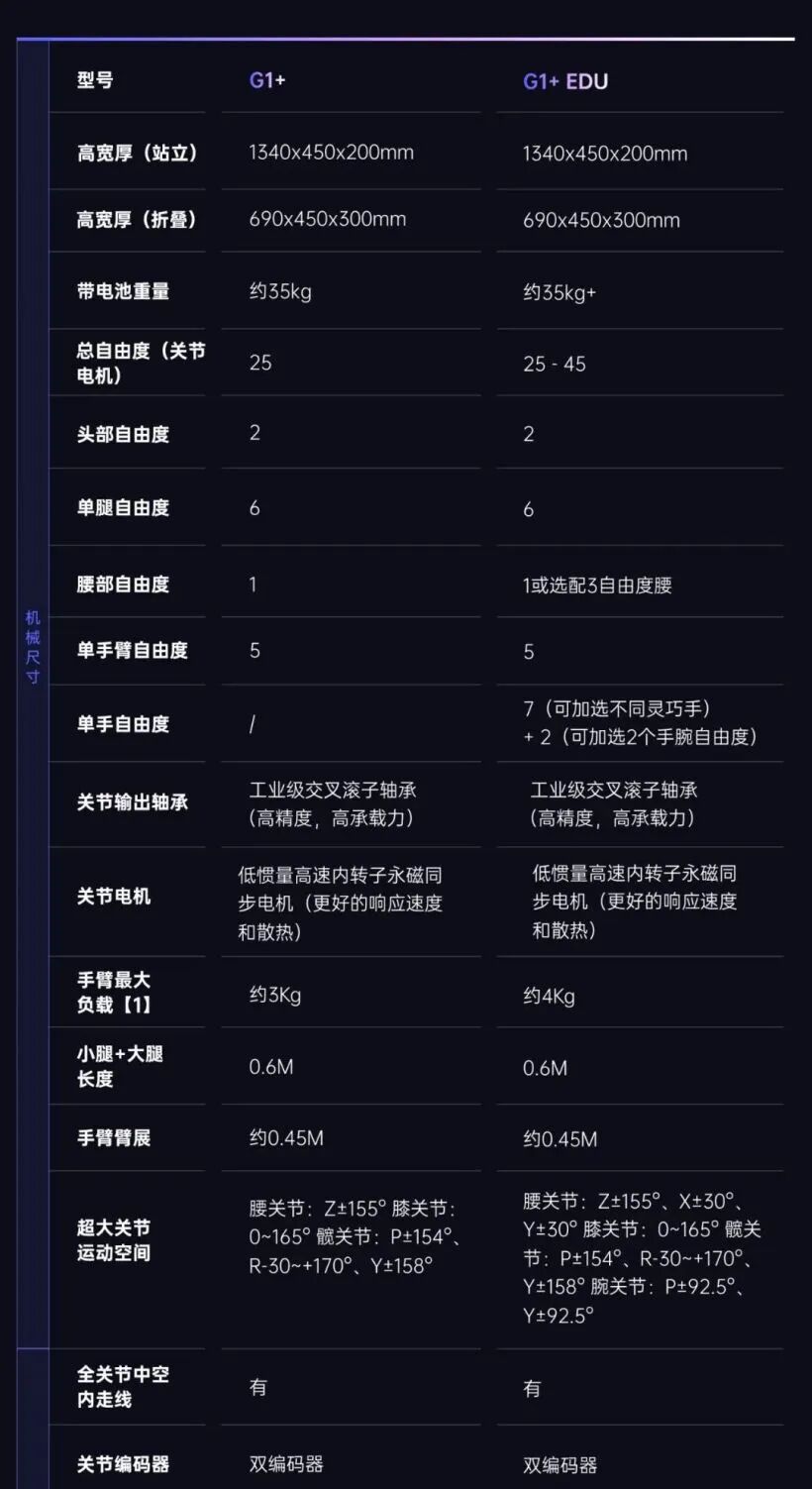 宇树科技发布人形机器人 G1+:运动性能、感知交互、智能体验全面升级,标准版售价 9.5 万元 Image
