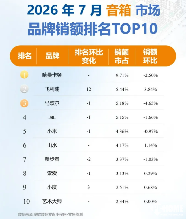 数据来源奥维云网