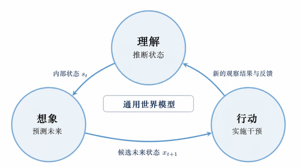 攀爬AGI的南北坡：语言模型之外，生数从世界模型出发