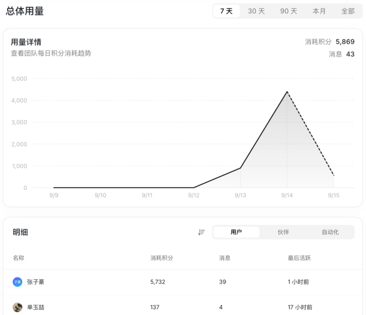 图｜Agent 用量清晰可见、权限安全可控
