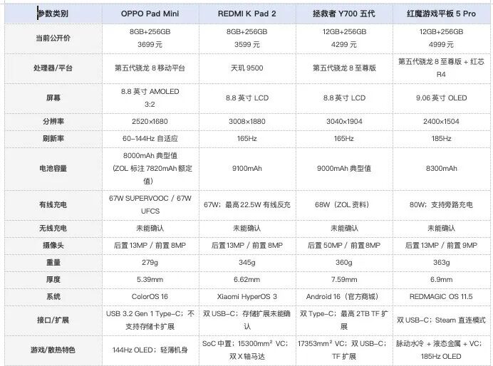 3000-5000元性能小平板盘点： OPPO、REDMI、拯救者、红魔怎么选？