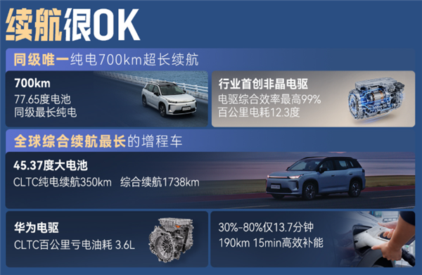 满油满电1738km 全球最长续航增程车！2027款广汽埃安i60上市：10.36万起