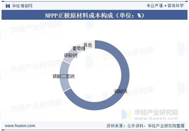 NFPP正极原材料成本构成（单位：%）