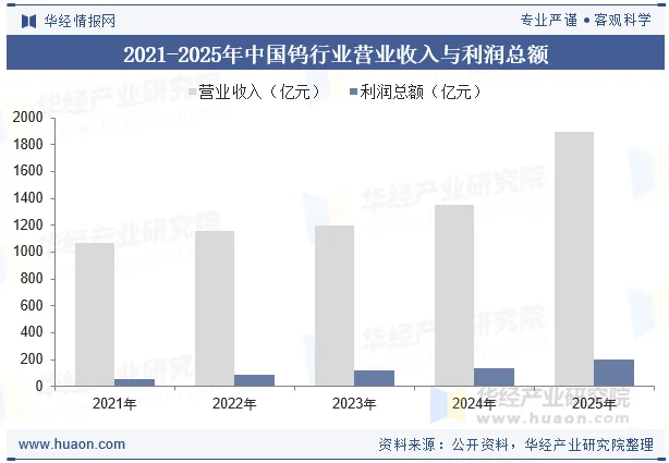 2021-2025年中国钨行业营业收入与利润总额