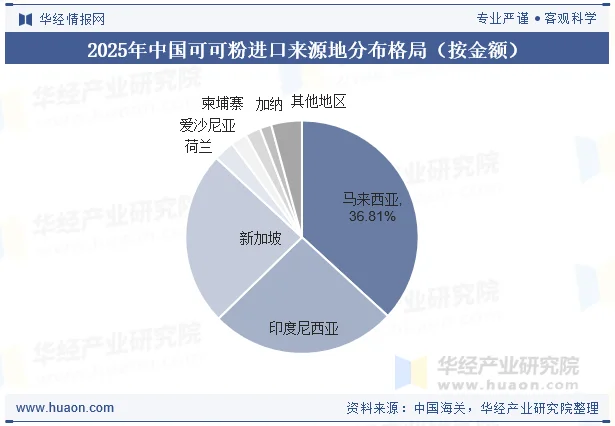 2025年中国可可粉进口来源地分布格局（按金额）