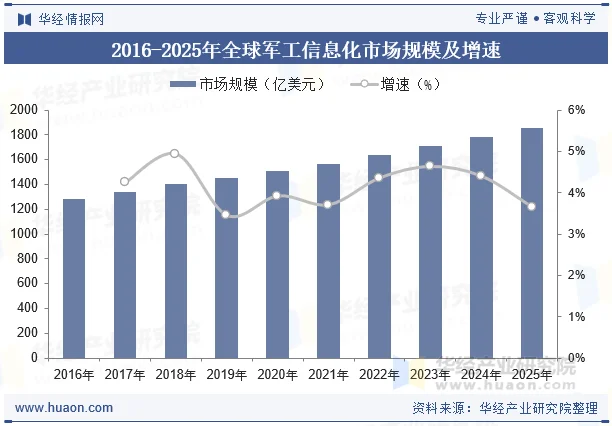 2016-2025年全球军工信息化市场规模及增速 2016-2025年全球军工信息化市场规模及增速