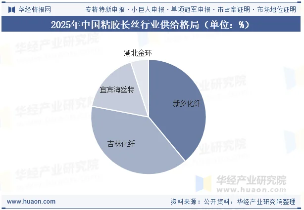 2025年中国粘胶长丝行业供给格局（单位：%）