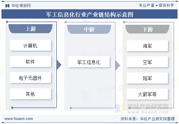 军工信息化行业产业链结构示意图 军工信息化行业产业链结构示意图