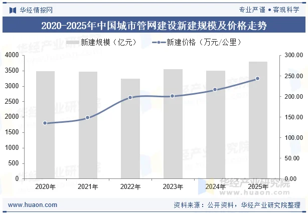 2020-2025年中国城市管网建设新建规模及价格走势