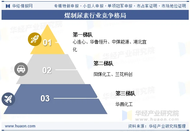 煤制尿素行业竞争格局 煤制尿素行业竞争格局