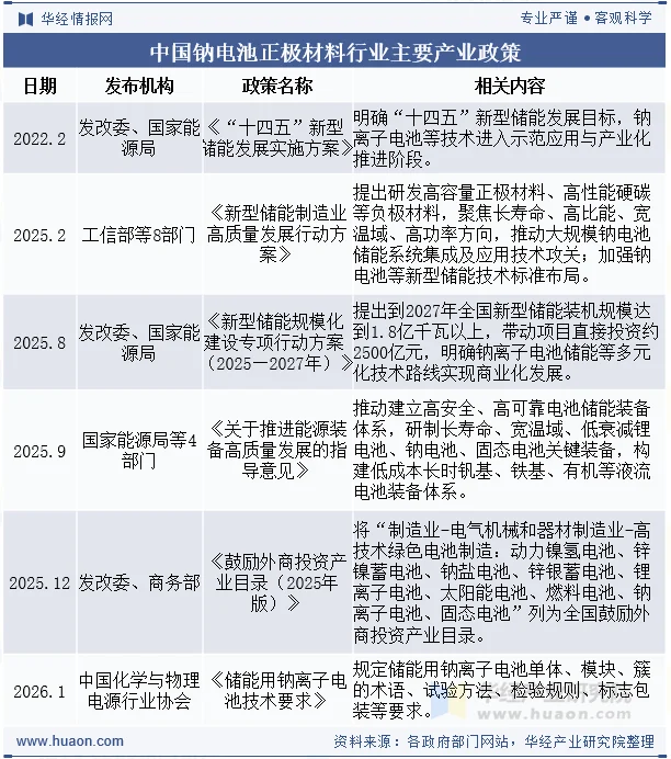 中国钠电池正极材料行业主要产业政策