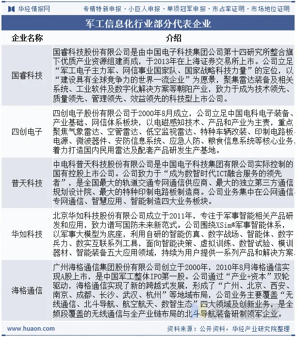 军工信息化行业部分代表企业 军工信息化行业部分代表企业