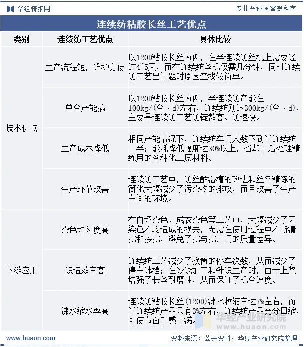 连续纺粘胶长丝工艺优点