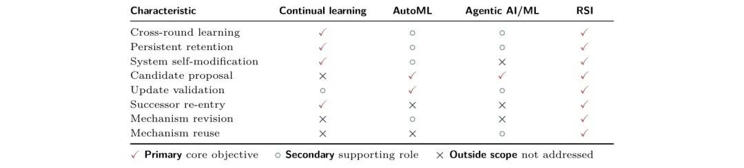 Table 1: RSI 与相邻范式对比
